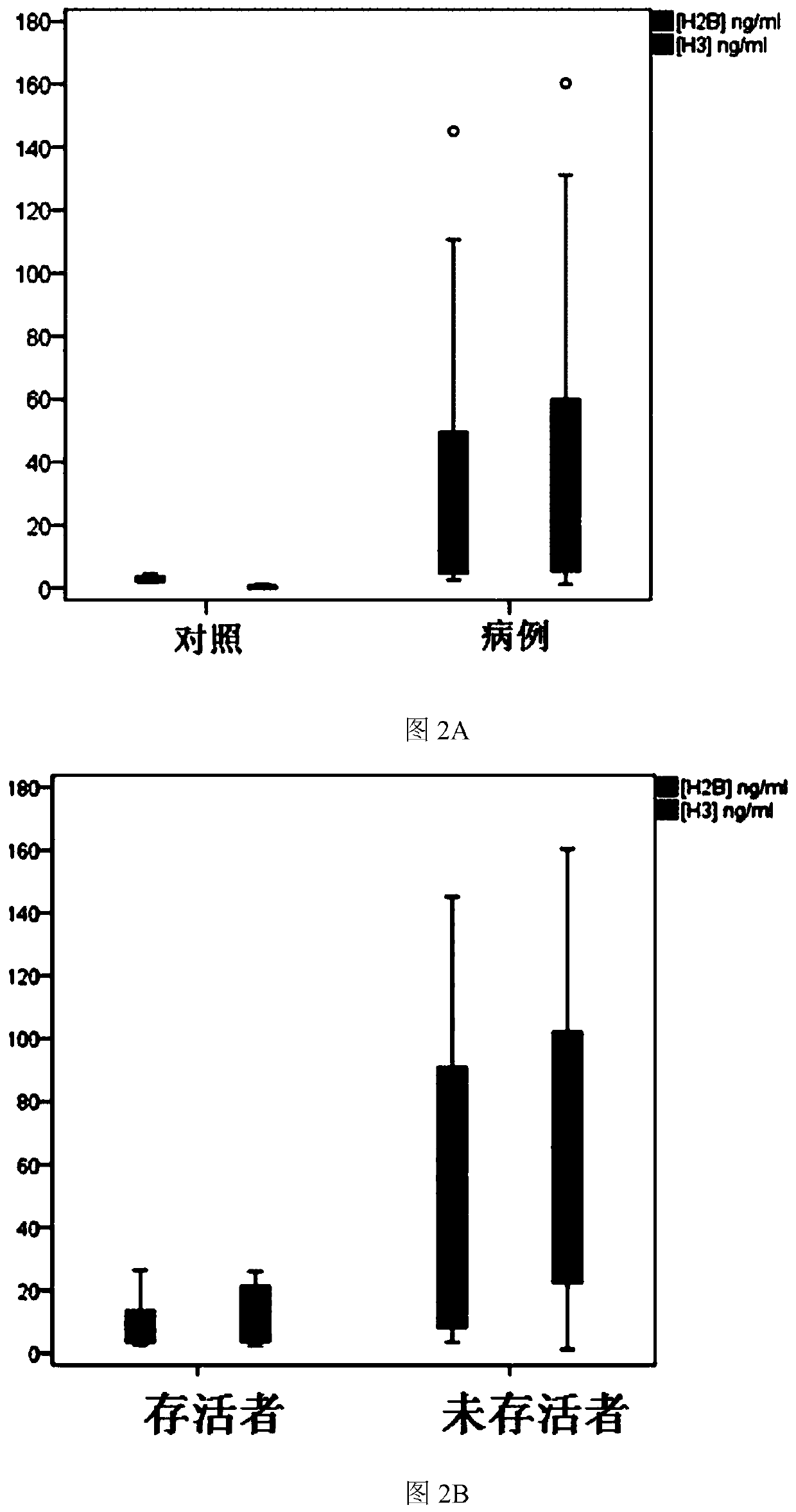 Mass spectrometry-based methods for the detection of circulating histones h3 and h2b in plasma from sepsis or septic shock (SS) patients