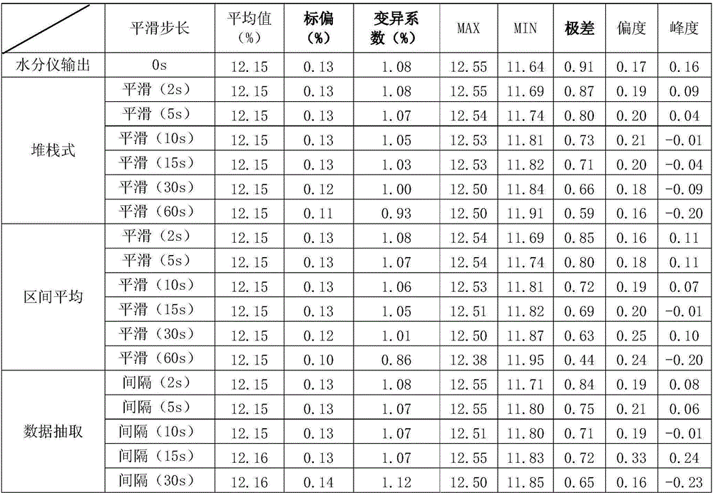 A method for characterization of moisture accuracy at the outlet of dried silk