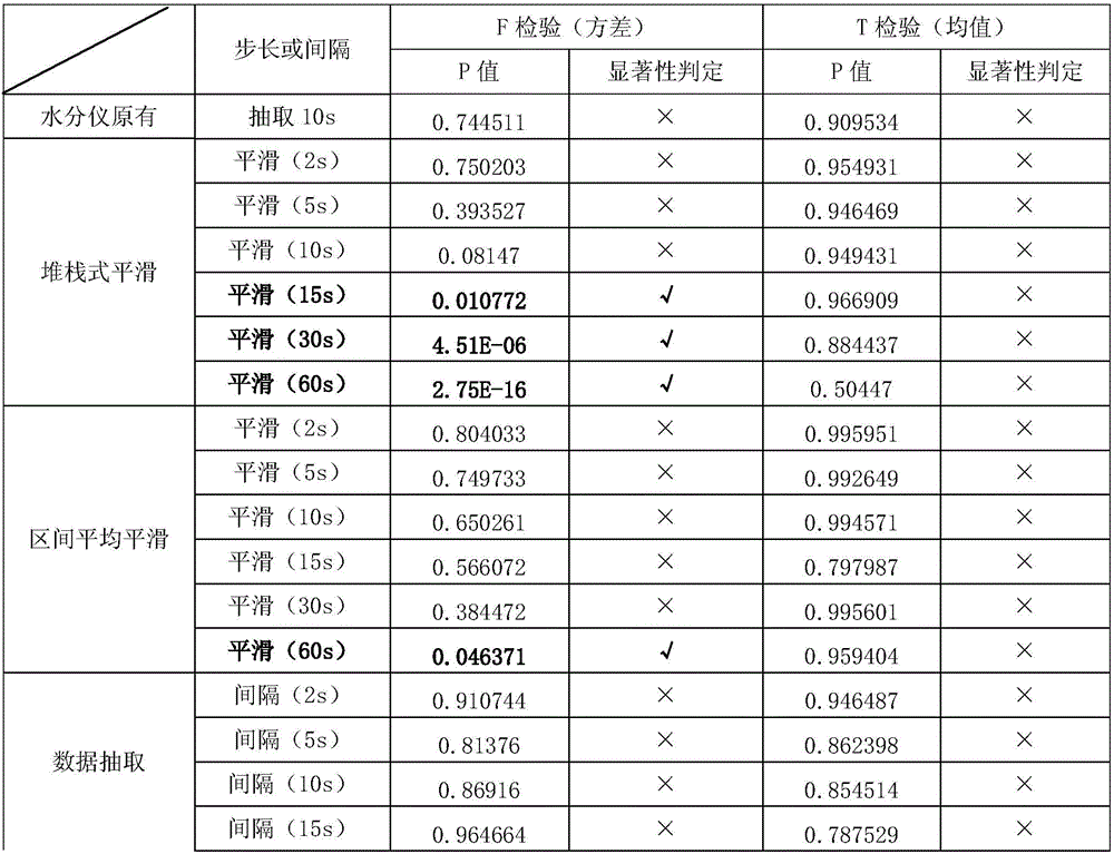 A method for characterization of moisture accuracy at the outlet of dried silk