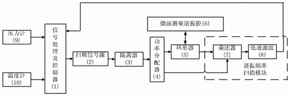 Measuring system and measuring method for thickness of water film on inner wall of humidity sensor by adopting microwave perturbation method