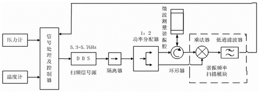 Measuring system and measuring method for thickness of water film on inner wall of humidity sensor by adopting microwave perturbation method