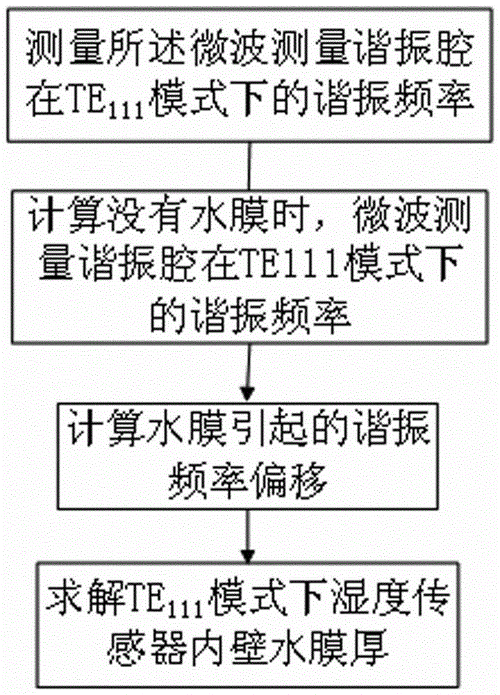 Measuring system and measuring method for thickness of water film on inner wall of humidity sensor by adopting microwave perturbation method