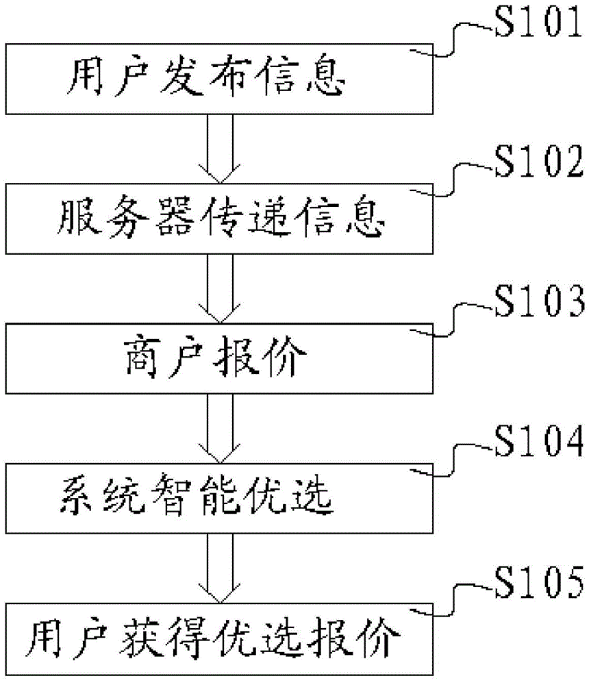 Supply and demand information intelligent matching method