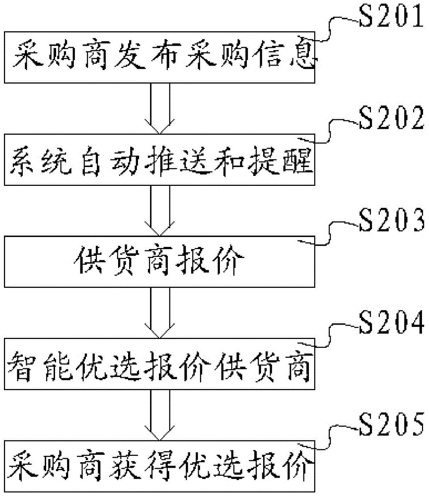 Supply and demand information intelligent matching method