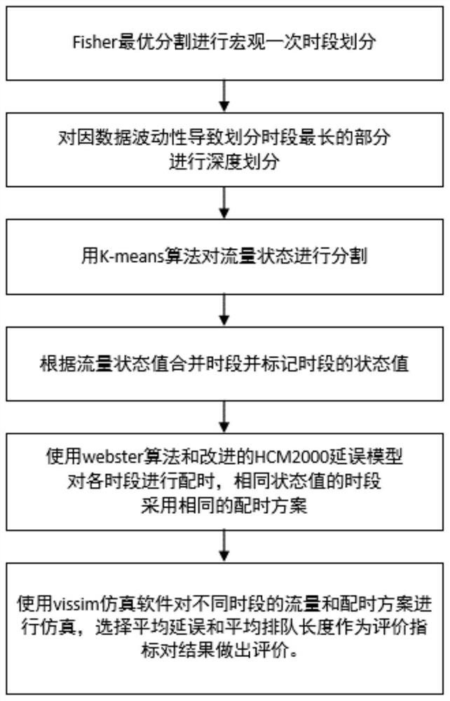 Intersection passing time period depth division method and system based on space-time state