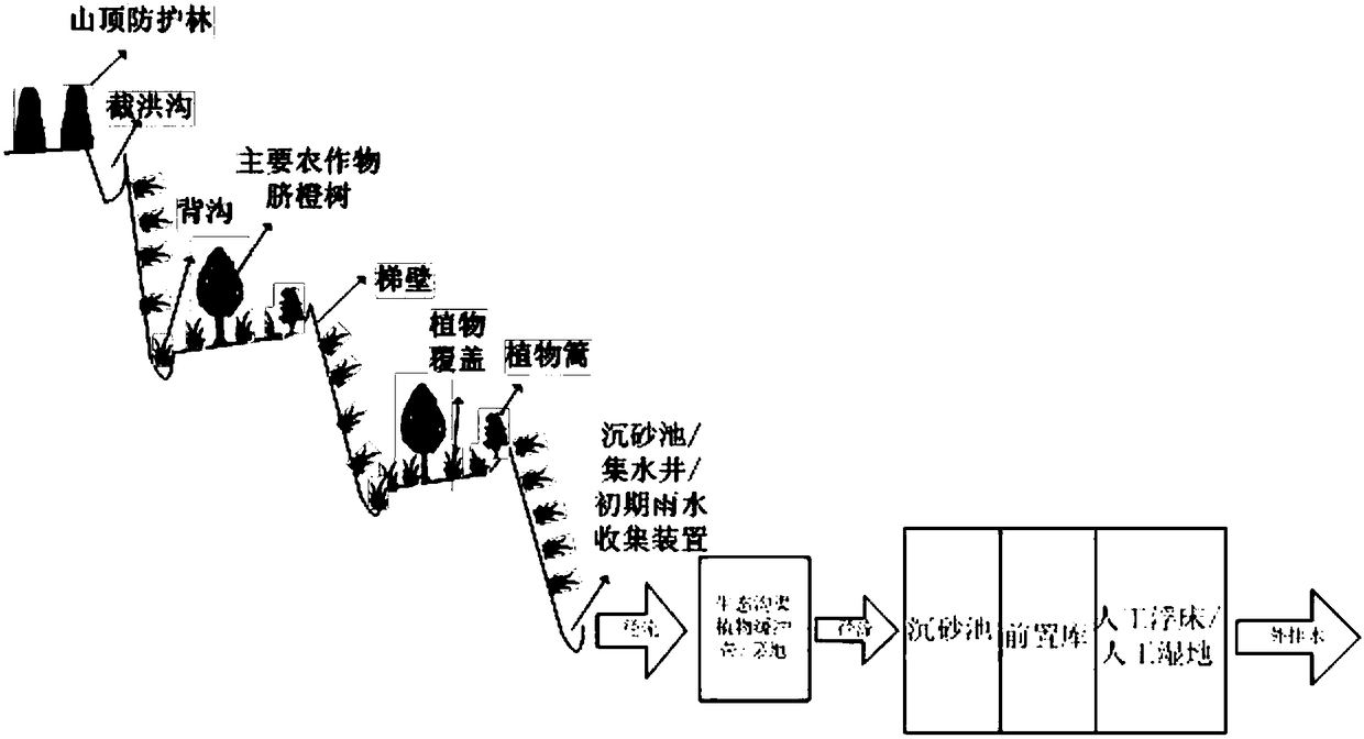 A method for controlling agricultural non-point source pollution in low mountain and hilly areas