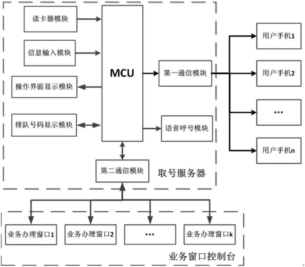 ARM-based bank wireless queuing and informing system and method