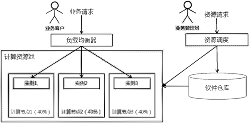 Method and device for regulating cloud computing resources