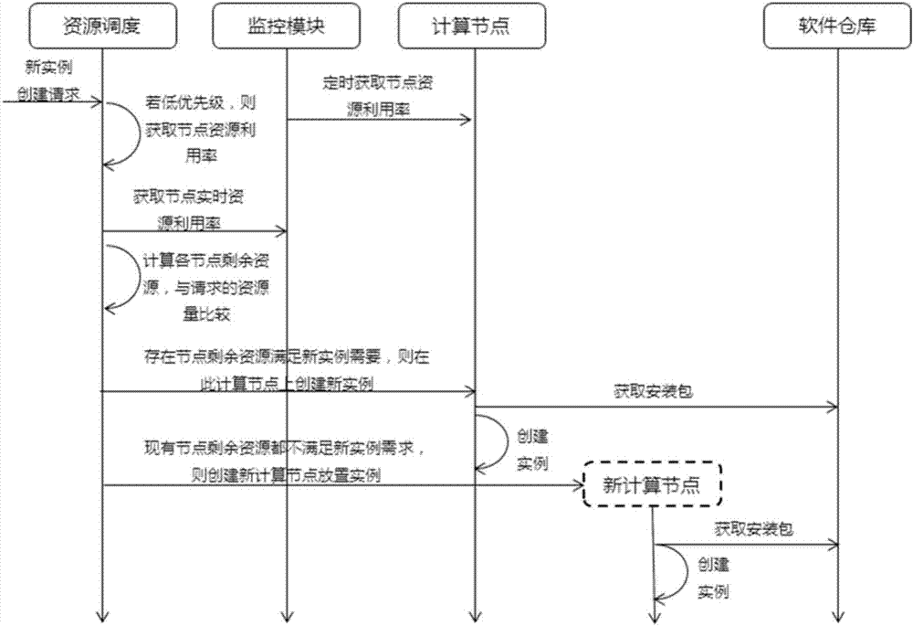 Method and device for regulating cloud computing resources