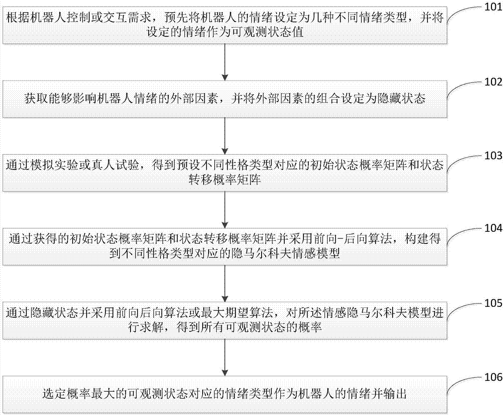 Robot emotion model generation method, emotion model and interactive method