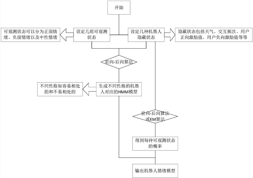 Robot emotion model generation method, emotion model and interactive method