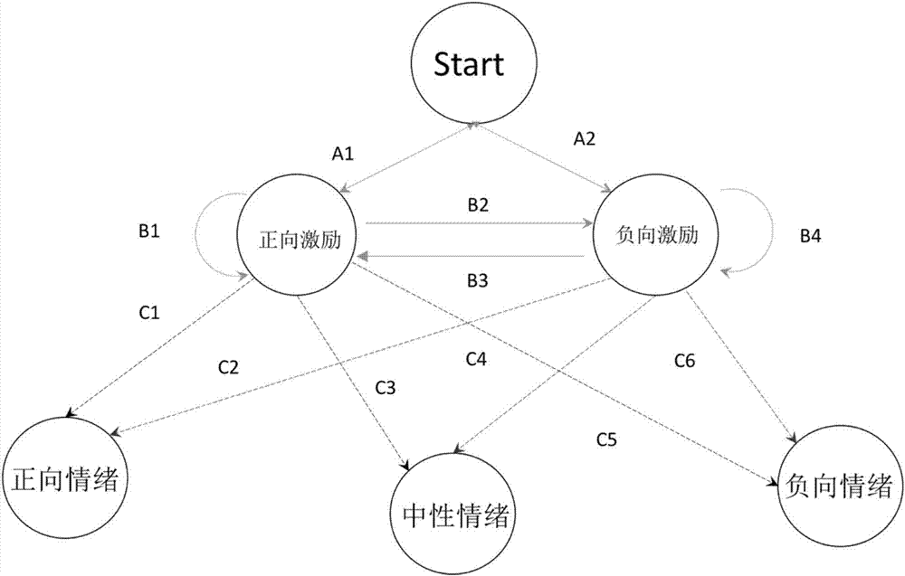 Robot emotion model generation method, emotion model and interactive method