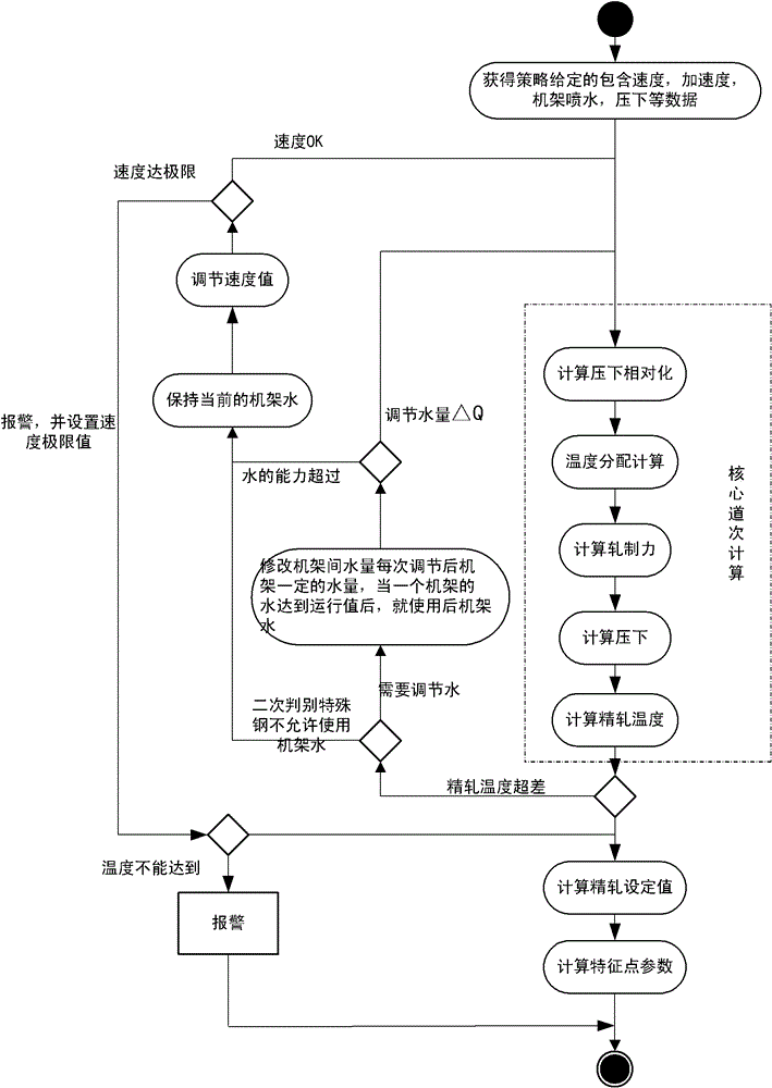 A controlling method for hot rolled strip threading of a continuous mill set