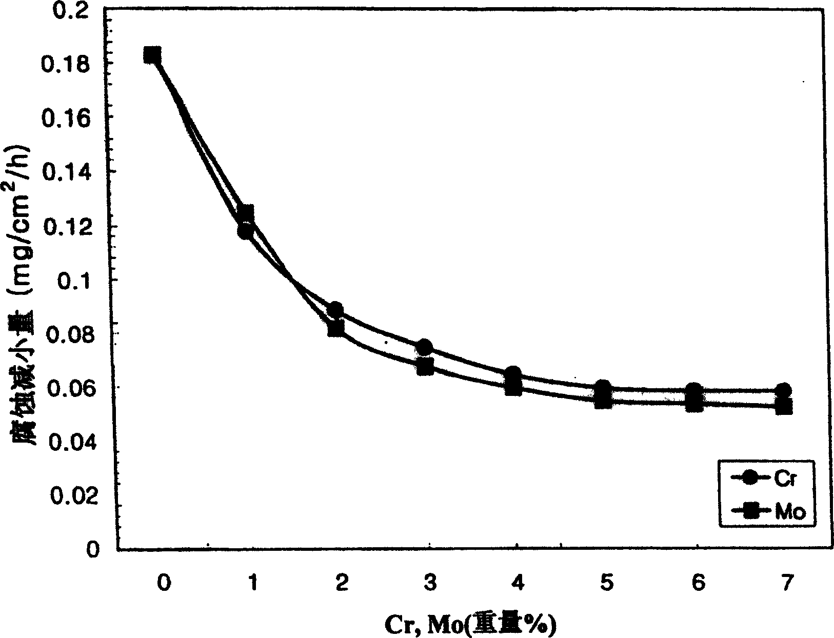 Acid-proof high silicon cast iron and its manufacture process