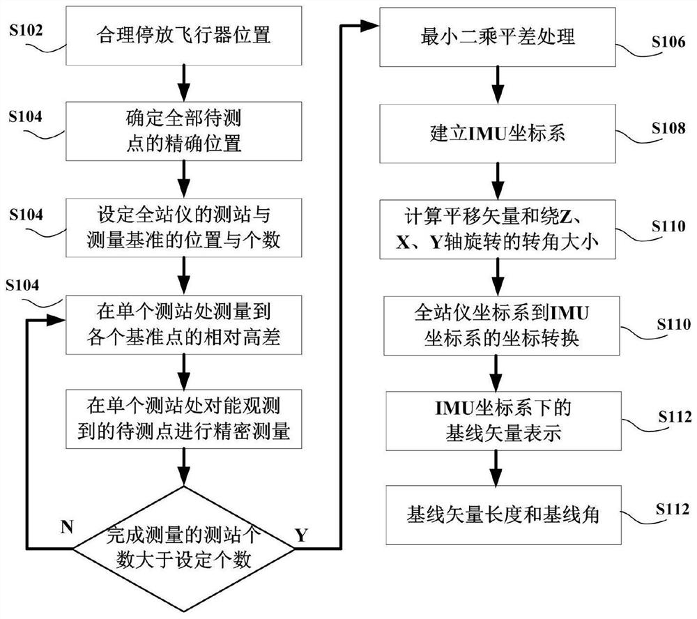 A method for measuring baseline vector of dual-antenna insar system