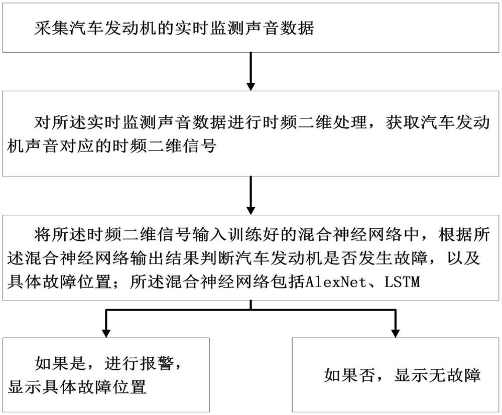 Automobile Engine Fault Judgment Method and Device Based on Voice Recognition