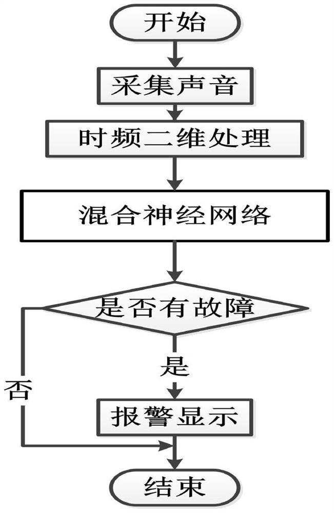 Automobile Engine Fault Judgment Method and Device Based on Voice Recognition