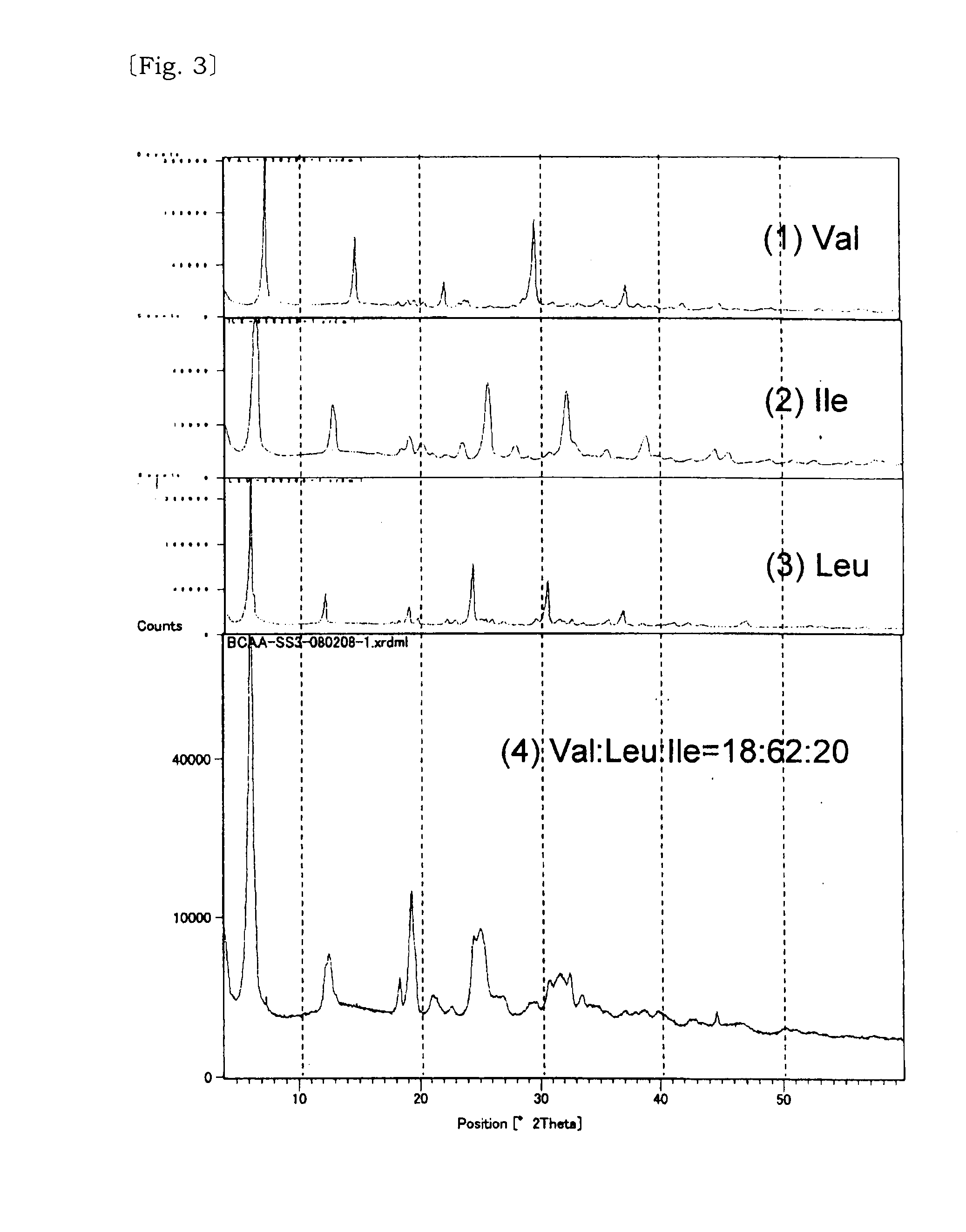 Solid solution of valine, isoleucine, leucine and its manufacturing method