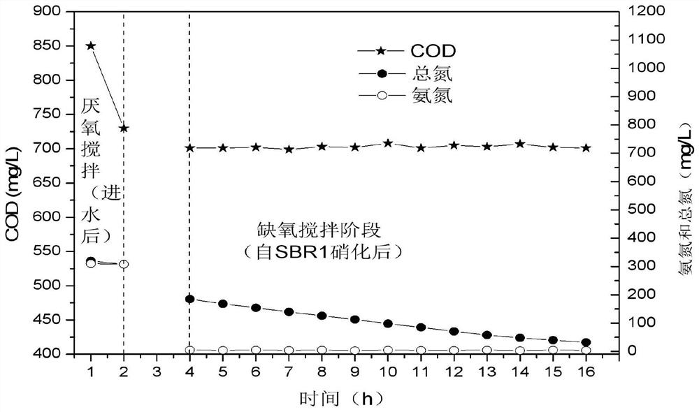 A combination treatment process of sbbr-sbr deep denitrification of landfill leachate