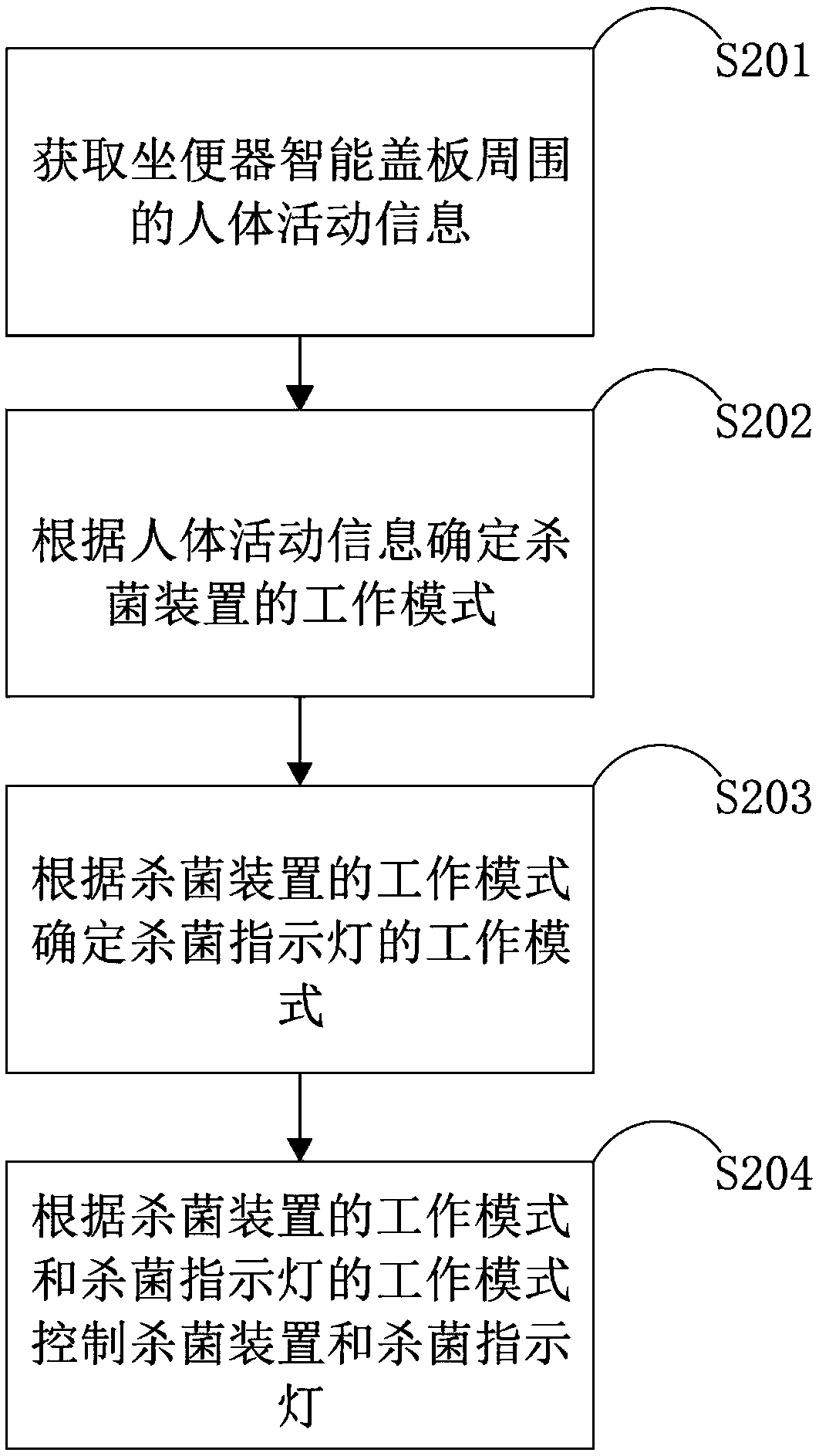 Method and device for controlling sterilizing indicator light and intelligent cover plate of pedestal pan