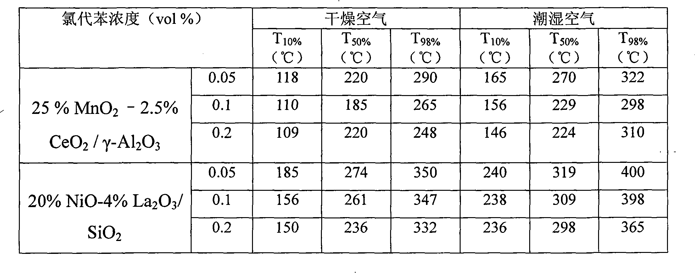 Method for eliminating chloro-aromatics low temperature catalytic combustion