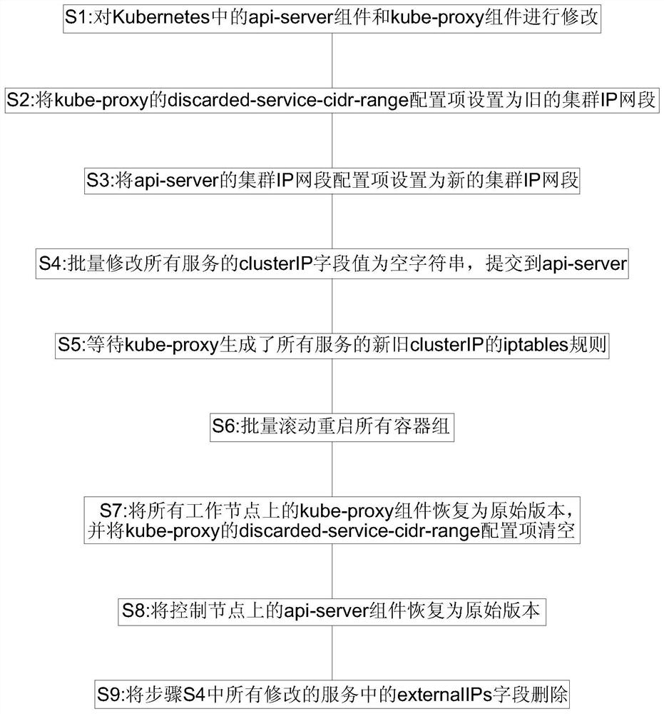 Cloud native service uninterrupted IP replacement method based on Kubernetes