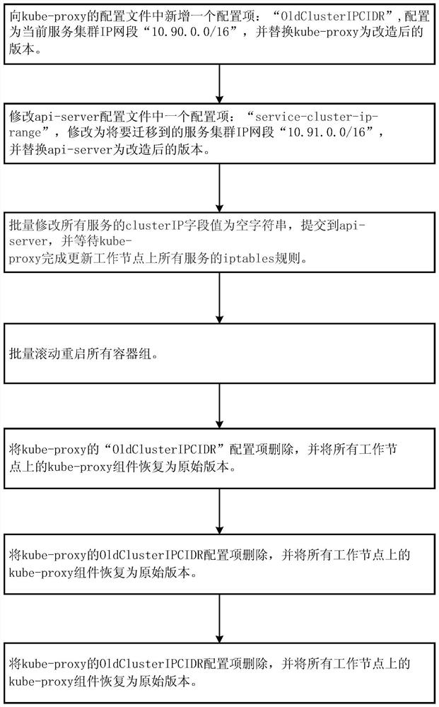 Cloud native service uninterrupted IP replacement method based on Kubernetes