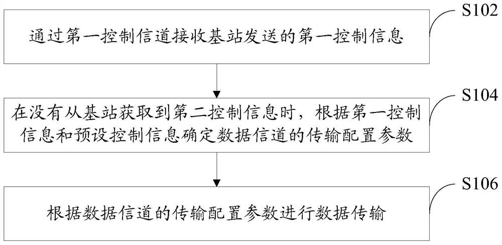 Communication method, device, terminal, base station and storage medium