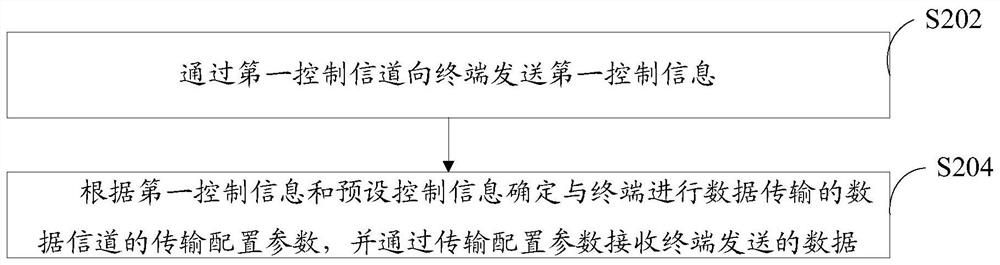 Communication method, device, terminal, base station and storage medium