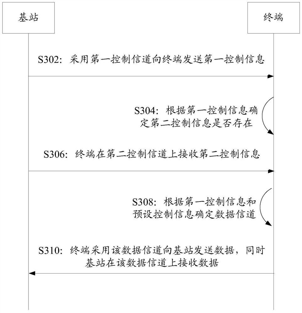 Communication method, device, terminal, base station and storage medium