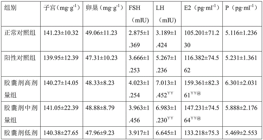 Pharmaceutical preparation for treating irregular menstruation and application thereof