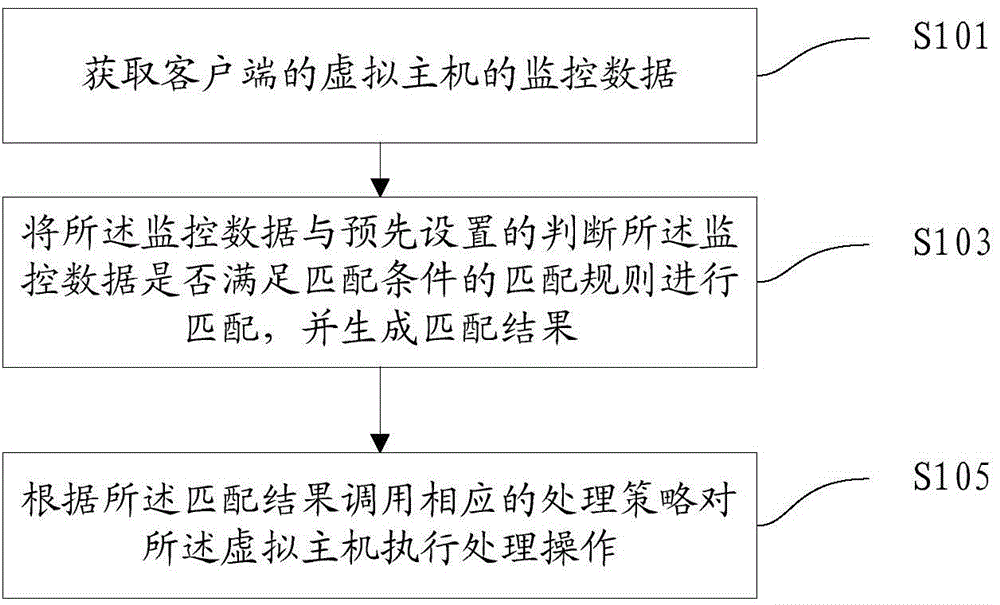 Method, device and system for resource management of virtual host and electronic equipment