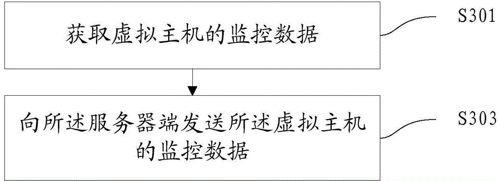 Method, device and system for resource management of virtual host and electronic equipment