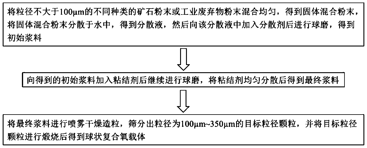 Preparation method of spherical composite oxygen carrier, product and device