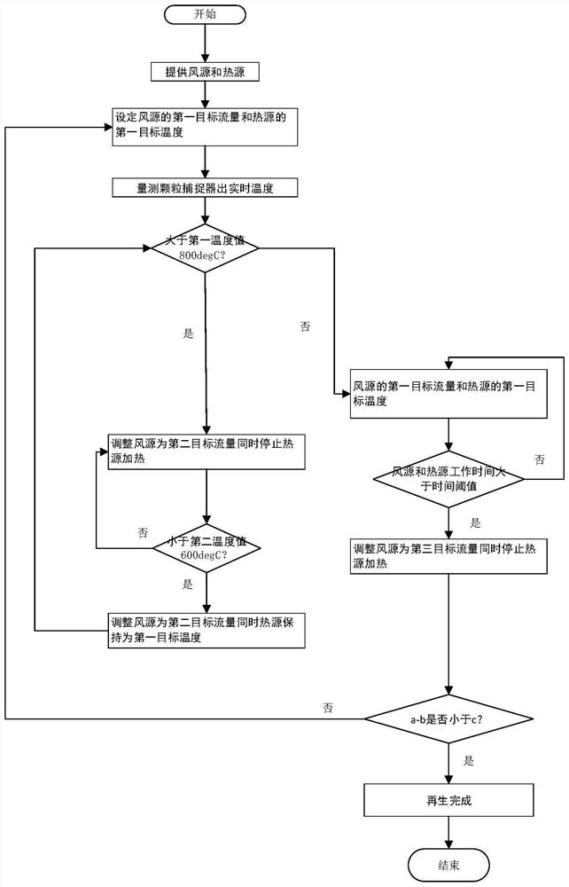 Particulate filter regeneration method, controller and regeneration system