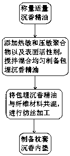 Pillowslip inner pad material of releasing sleep-aid agilawood through body temperature control and preparation method thereof