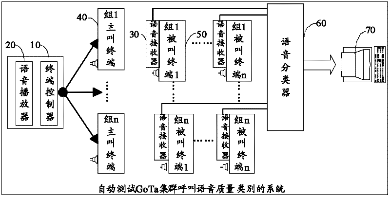 Method and system for automatically testing GoTa (Global Open Trunking Architechture) trunking call voice quality classes