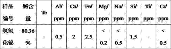 Preparation method of bismuth hydroxide