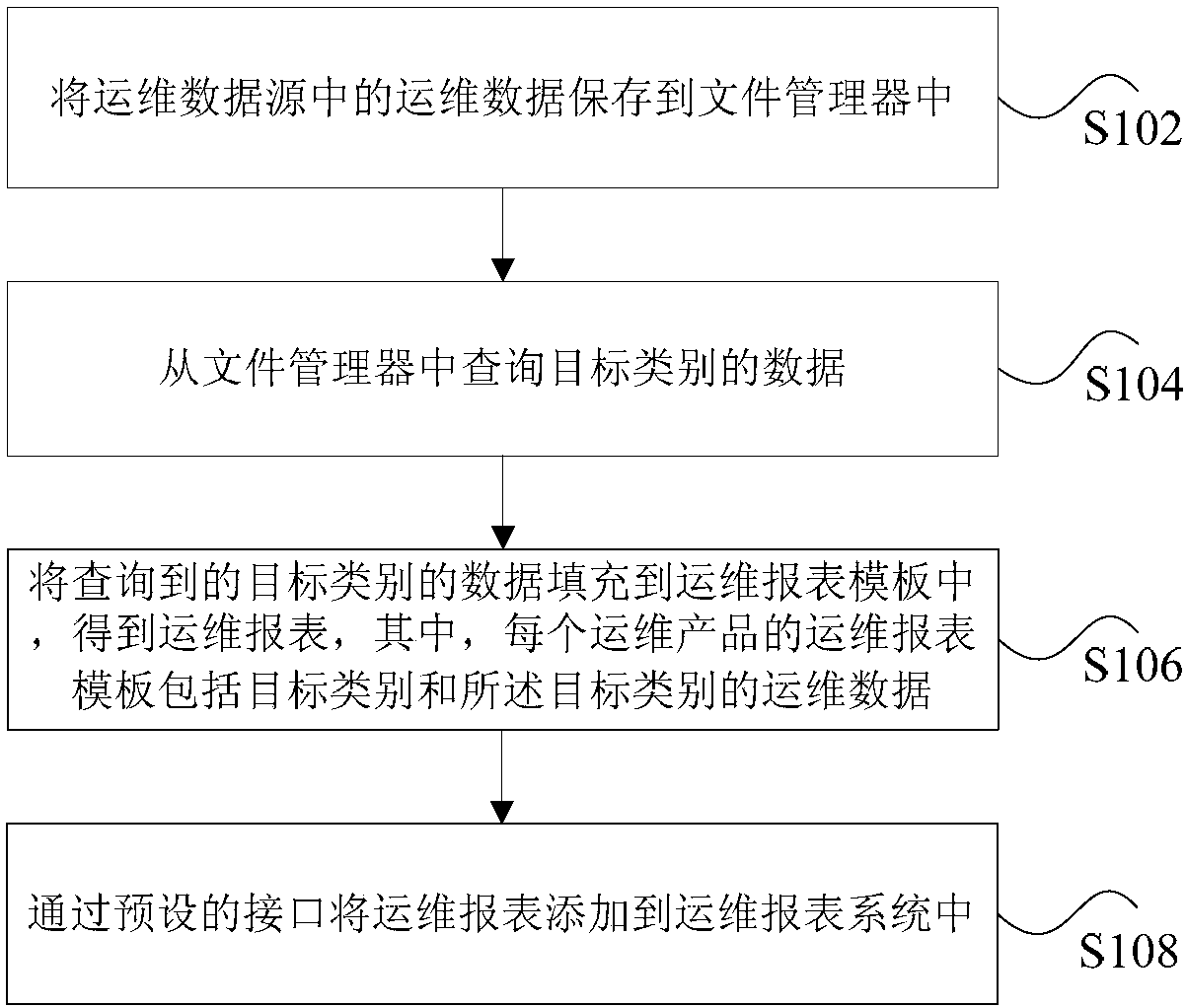 Operation and maintenance data processing method and device