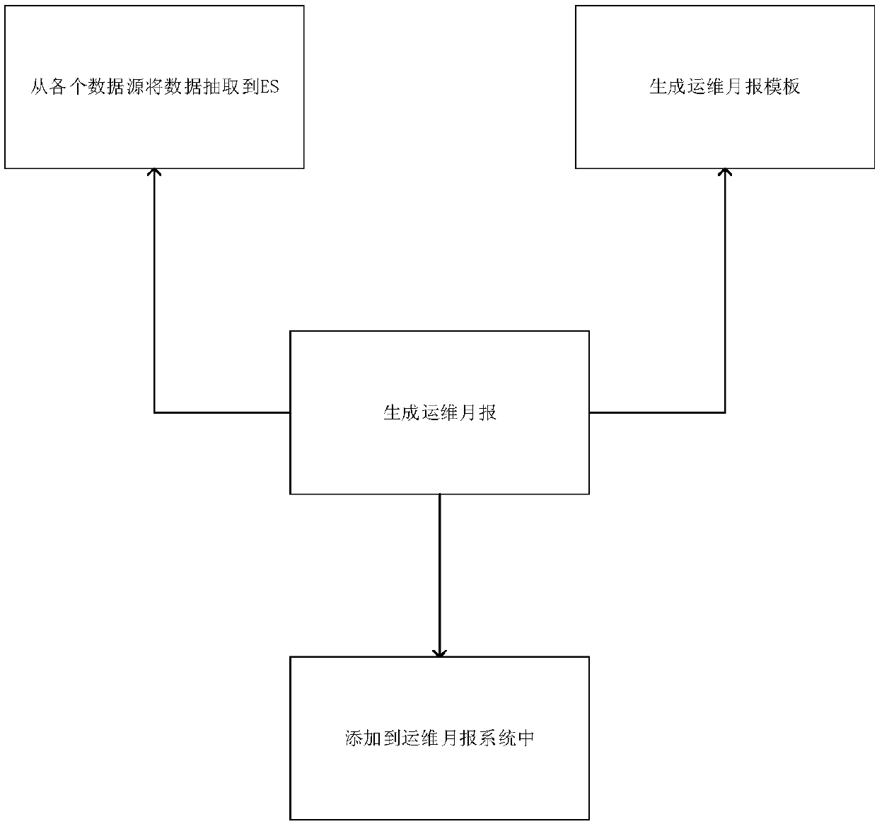 Operation and maintenance data processing method and device