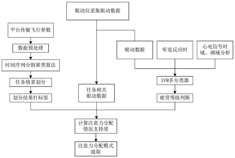 Task scene associated unmanned aerial vehicle pilot visual attention distribution mode extraction method