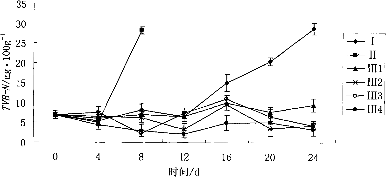 Method for prolonging cooled meat shelf period by combination of chilling and high concentration oxygen modified atmospheric packaging