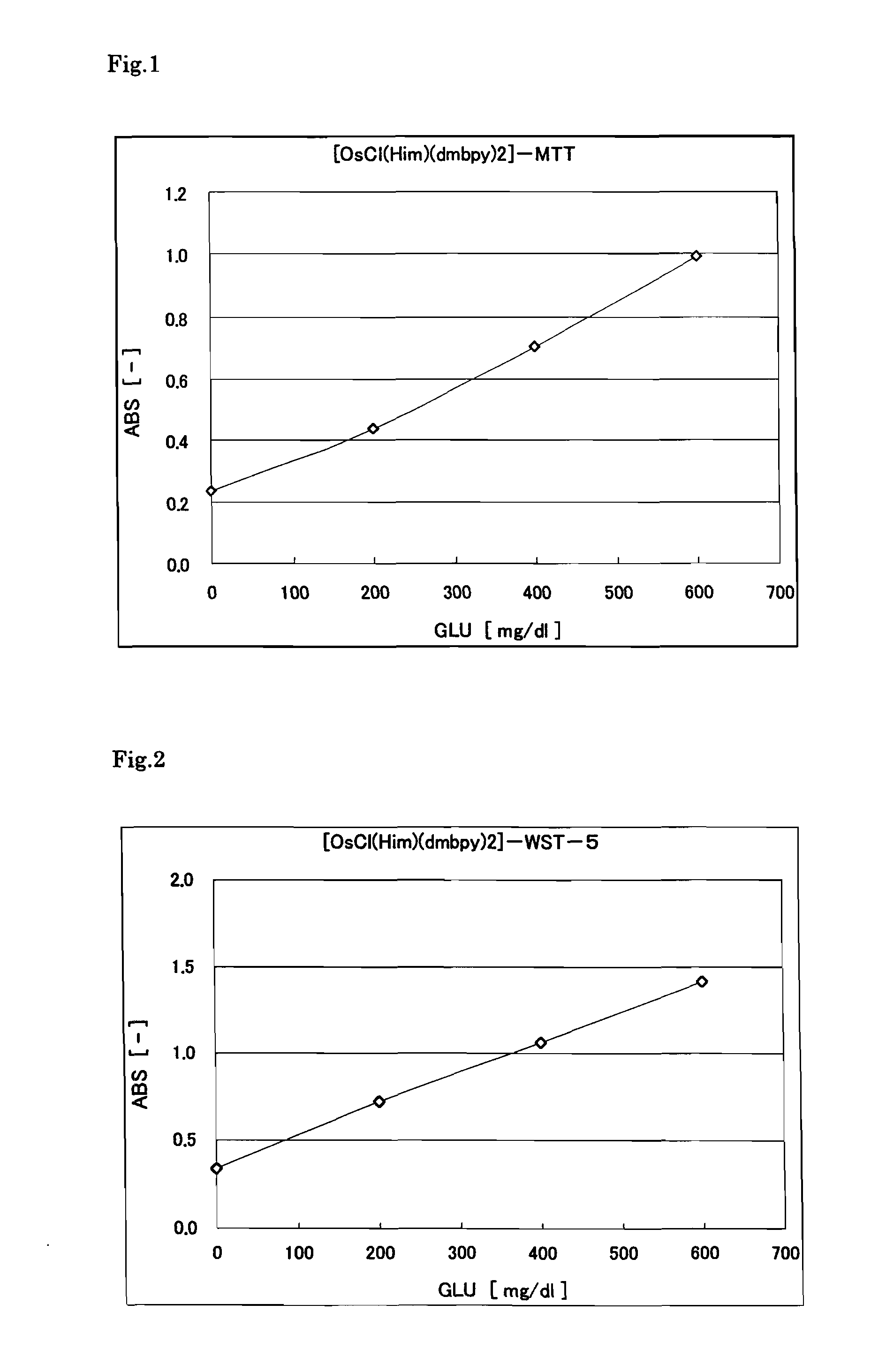 Colorimetric method and reagent used for the same