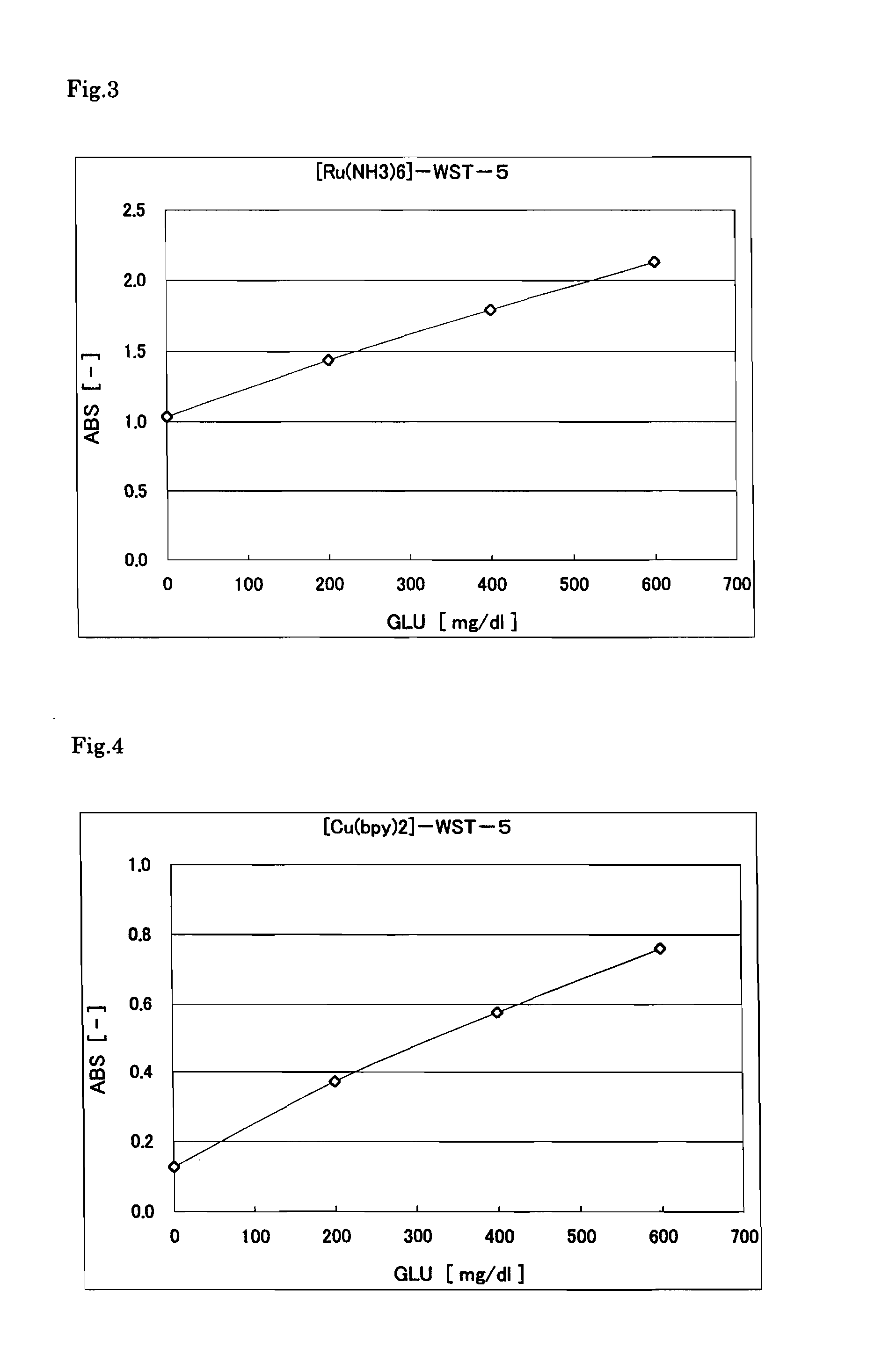 Colorimetric method and reagent used for the same