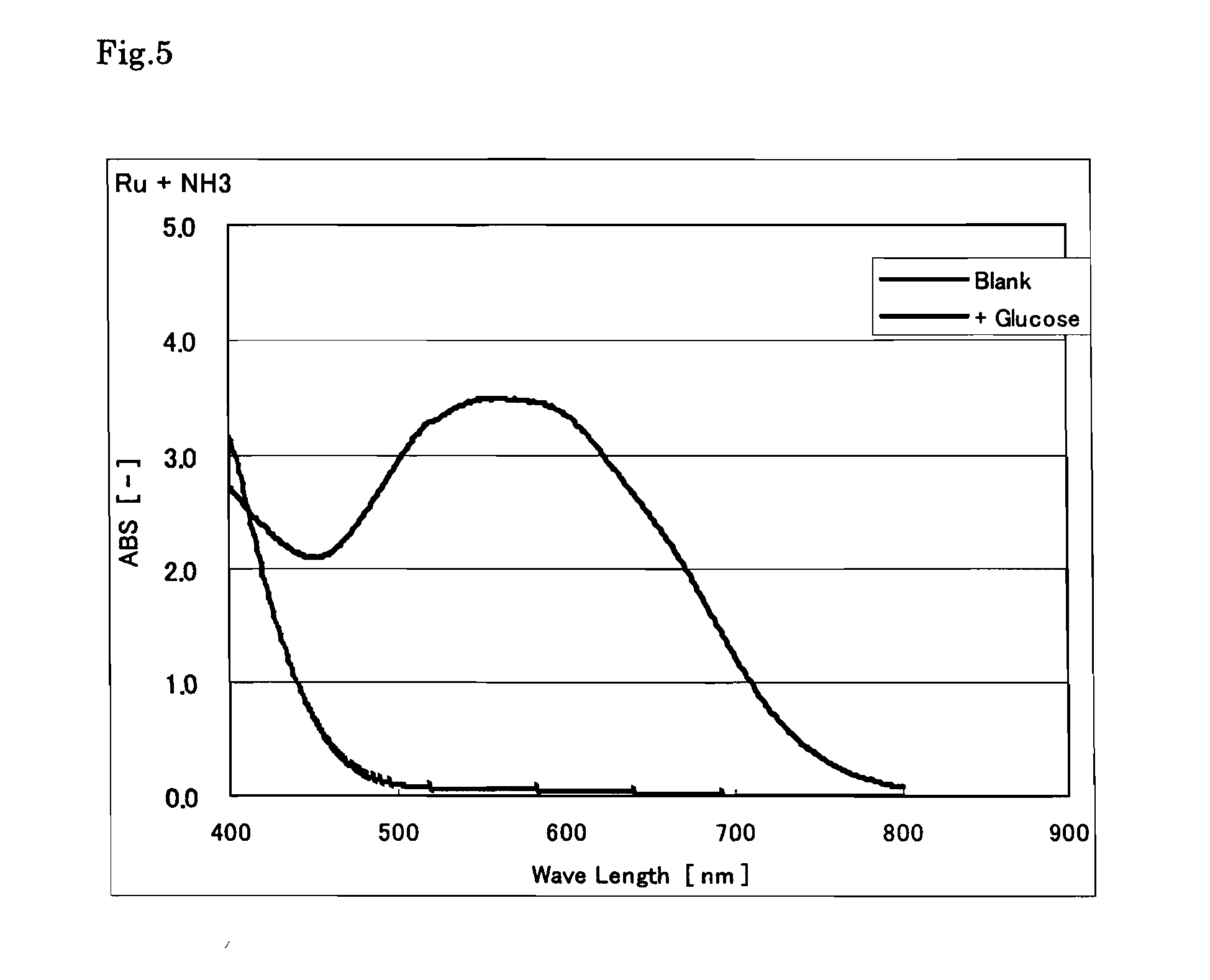 Colorimetric method and reagent used for the same