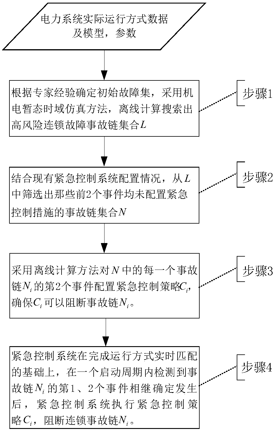 Cascading failure emergency blocking method based on accident chain model