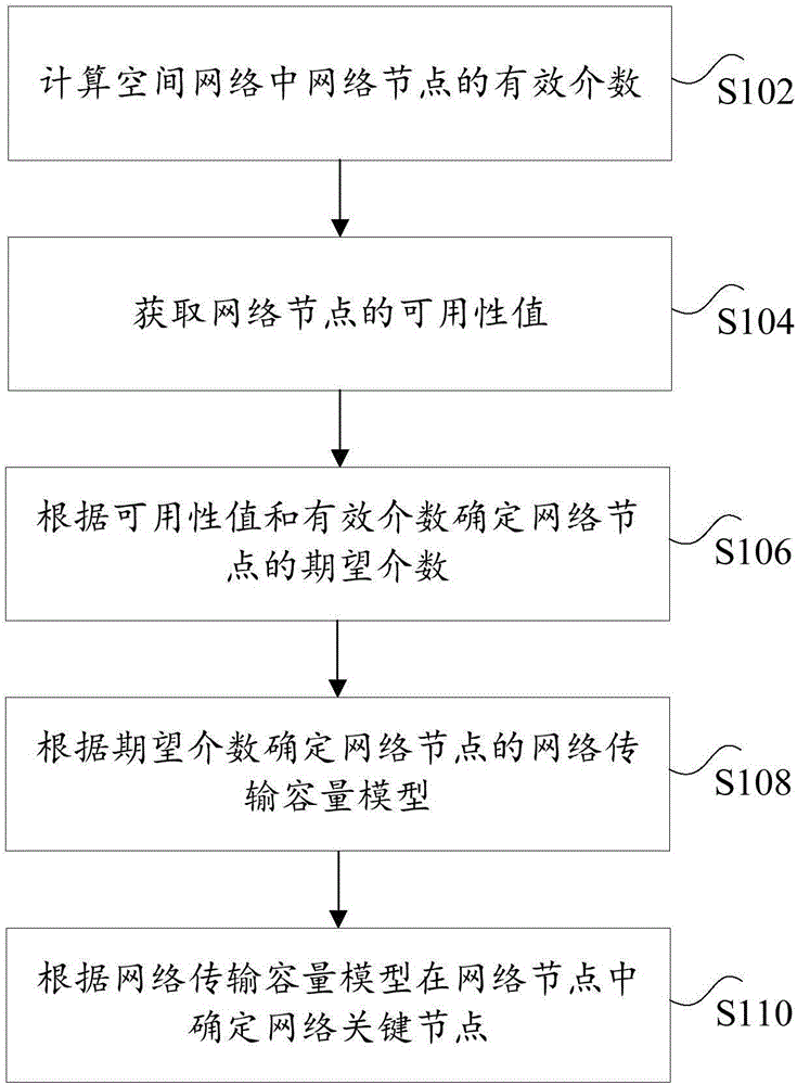 Method and device for determining key node in space information network