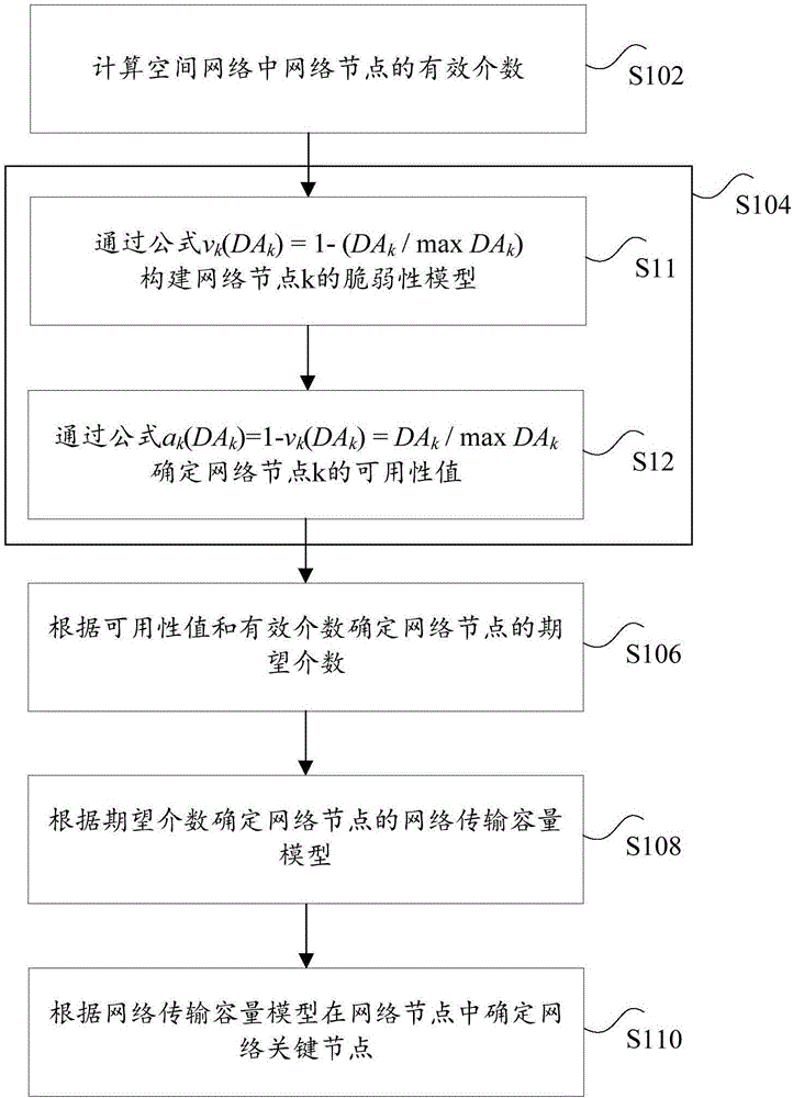 Method and device for determining key node in space information network