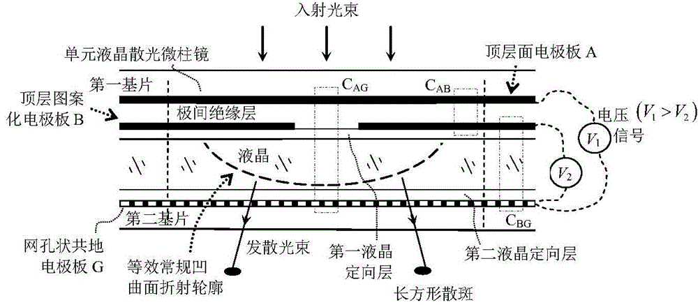 Area array electronically-controlled liquid crystal light-diverging micro-cylinder chip based on dual voltage signal drive control