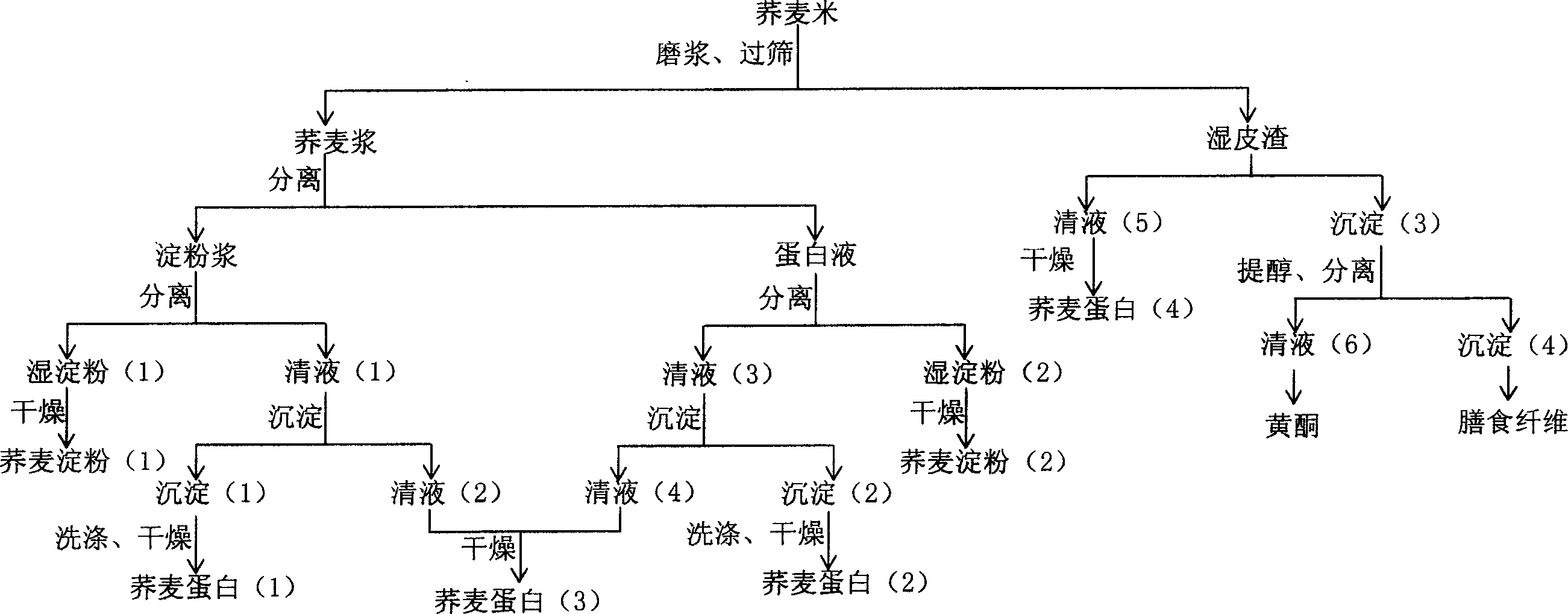 Process for continuous extraction of buckwheat starch, buckwheat protein, flavone, and dietary-fiber from buckwheat